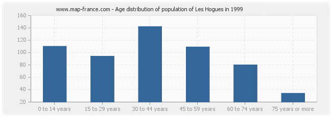 Age distribution of population of Les Hogues in 1999